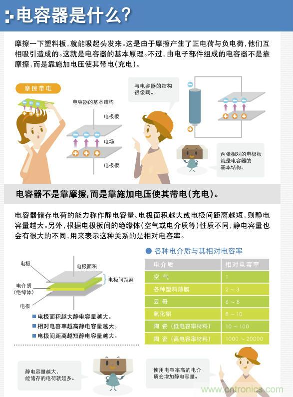 看漫畫(huà),學(xué)電容