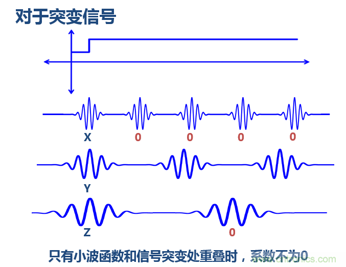 傅立葉分析和小波分析之間的關系?(通俗講解)