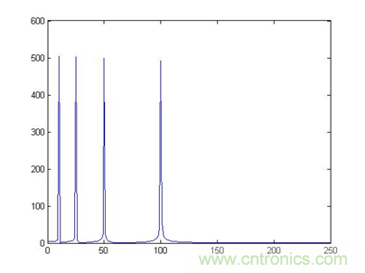 傅立葉分析和小波分析之間的關系?(通俗講解)