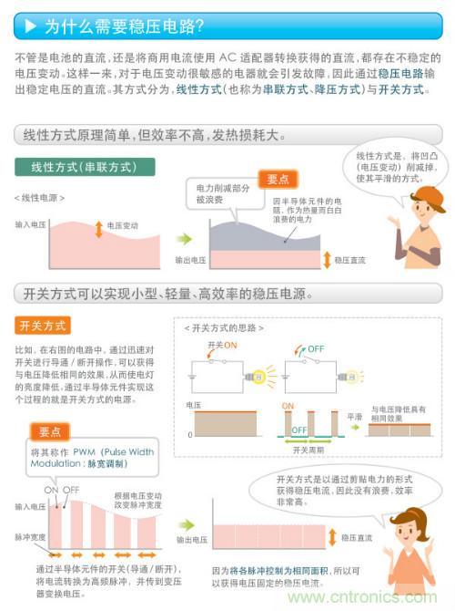 看漫畫，學電源