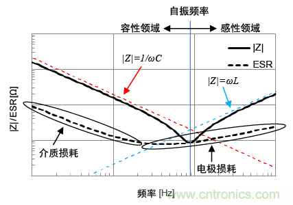 熟知陶瓷電容的細節，通往高手的必經之路
