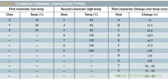 熟知陶瓷電容的細節，通往高手的必經之路
