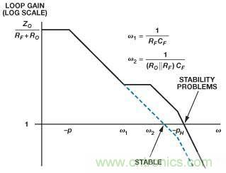 在光電流應用中應如何補償電流反饋放大器? 在光電流應用中應如何補償電流反饋放大器?