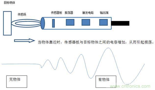 感應電容超聲波，你都知道這些傳感器多大區別嗎？