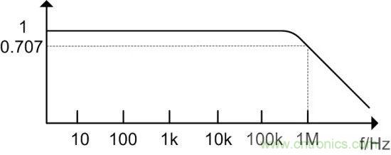 示波器探頭參數(shù),你了解多少?