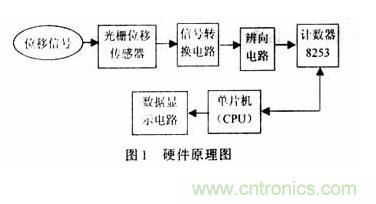 光柵位移傳感器的硬件電路設計 光柵位移傳感器的硬件電路設計