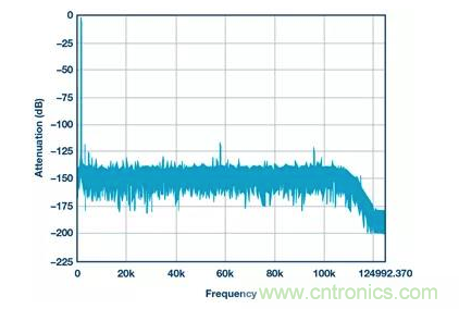 如何正確設計高性能轉換器？你想知道的方法要點都在這？