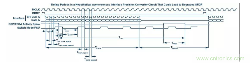如何正確設計高性能轉換器？你想知道的方法要點都在這？