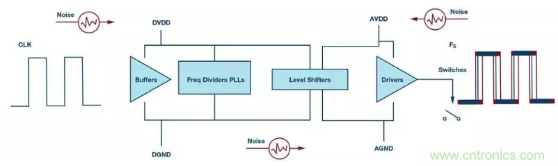 如何正確設計高性能轉換器？你想知道的方法要點都在這？