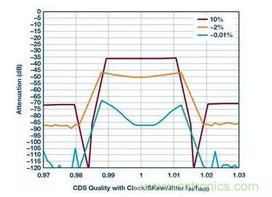如何正確設計高性能轉換器？你想知道的方法要點都在這？