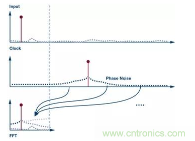 如何正確設計高性能轉換器？你想知道的方法要點都在這？