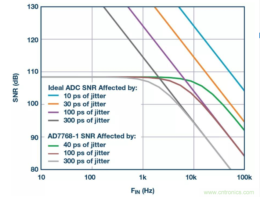 如何正確設計高性能轉換器？你想知道的方法要點都在這？