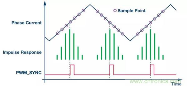 如何實現電機驅動中Σ-Δ ADC的最佳性能? 如何實現電機驅動中Σ-Δ ADC的最佳性能?