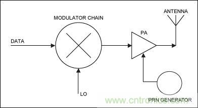 無線與射頻設計指南:擴頻通信概述