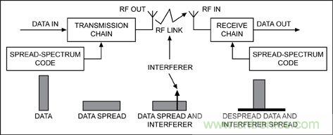 無線與射頻設計指南:擴頻通信概述