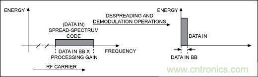 無線與射頻設計指南:擴頻通信概述