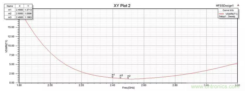 無線模塊的天線性能如何優化？