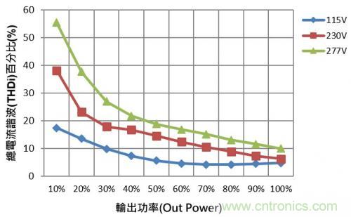 如何設(shè)計(jì)調(diào)光型LED驅(qū)動(dòng)電源中的諧波電流？