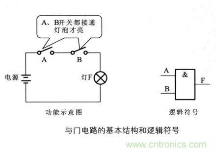 解讀數字電路器件：門電路、與門電路、或門電路、非門電路及實例
