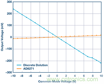 差動放大器:我們的目標是“少花錢,多辦事!”