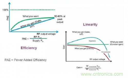 設計射頻功率放大器模塊有什么訣竅? 設計射頻功率放大器模塊有什么訣竅?