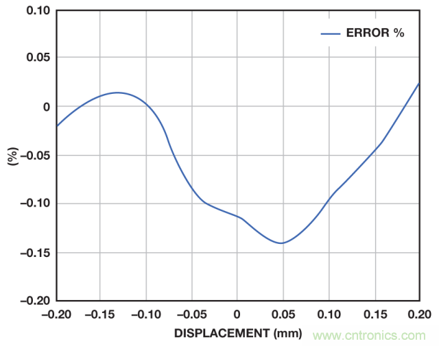 ADI教你如何面對傳感器信號調(diào)理的各種挑戰(zhàn)!