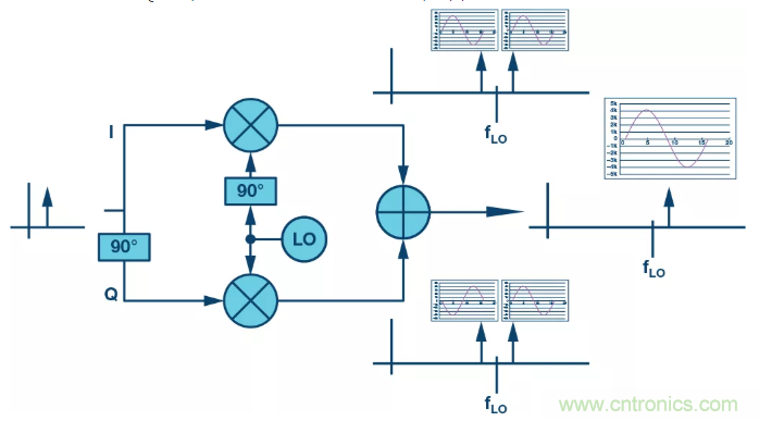 復數RF混頻器揭秘:下一代SDR收發器中的黑魔法 復數RF混頻器揭秘:下一代SDR收發器中的黑魔法
