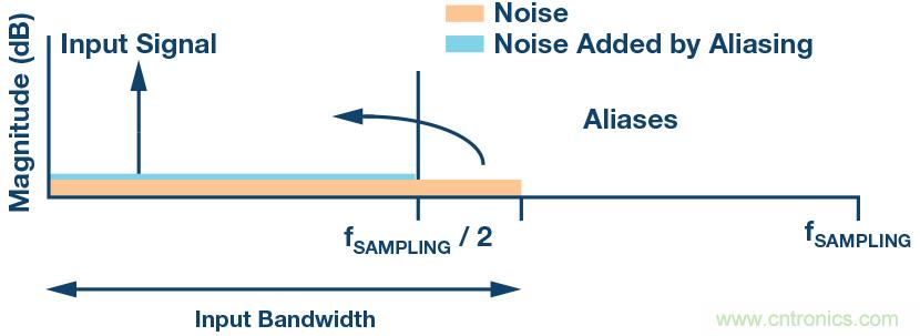 如何最大限度提高&Sigma;-&Delta; ADC驅動器的性能？