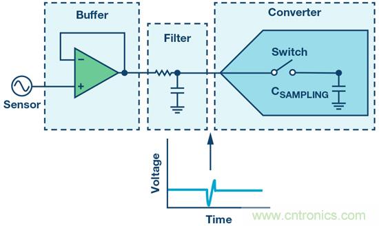 如何最大限度提高&Sigma;-&Delta; ADC驅動器的性能？