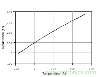 溫度測(cè)量：如何消除線阻抗引入的誤差？