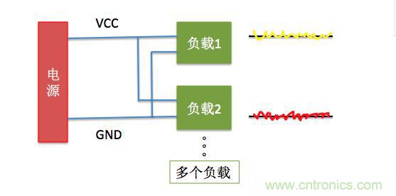 一文帶你了解電源管腳為什么有電容? 一文帶你了解電源管腳為什么有電容?