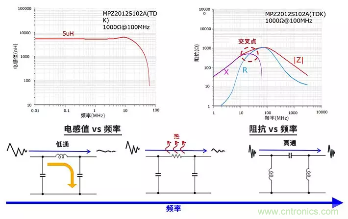 使用電感和鐵氧體磁珠降低噪聲，有何妙招？