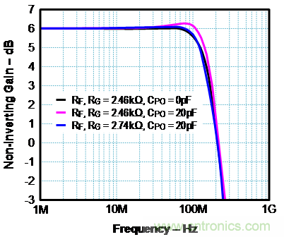 如何確保電流反饋放大器的穩(wěn)定性?