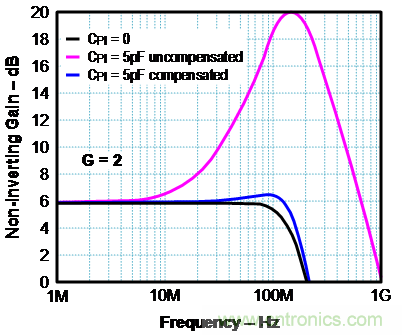 如何確保電流反饋放大器的穩(wěn)定性?