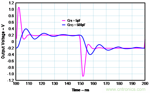如何確保電流反饋放大器的穩(wěn)定性?