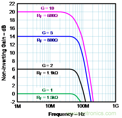 如何確保電流反饋放大器的穩(wěn)定性?