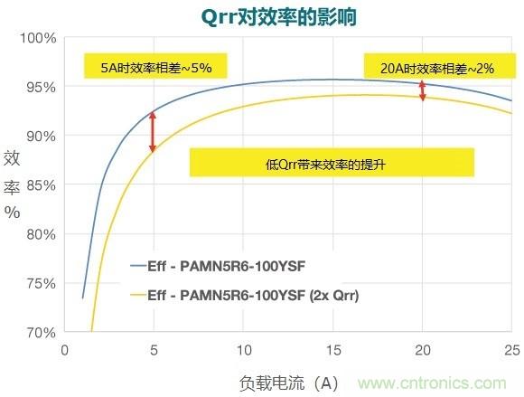 MOSFET Qrr&mdash;在追求能效時，忽視這一參數(shù)是危險的