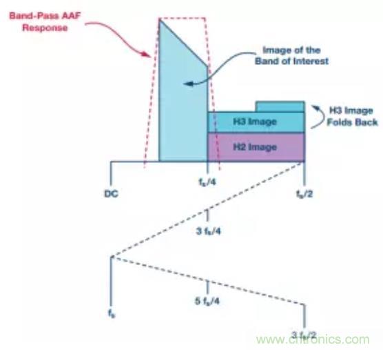 揭曉ADC的&ldquo;前世今生&rdquo;：RF采樣ADC給系統設計帶來獨特優勢