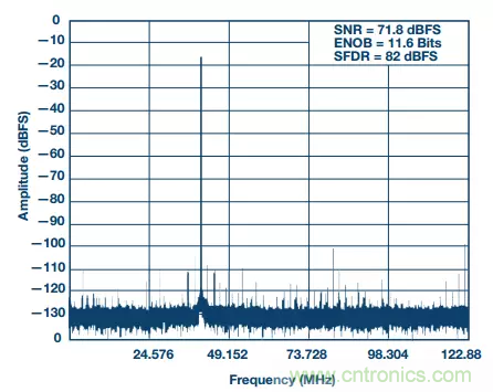 揭曉ADC的&ldquo;前世今生&rdquo;：RF采樣ADC給系統設計帶來獨特優勢
