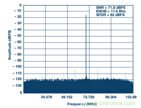 揭曉ADC的&ldquo;前世今生&rdquo;：RF采樣ADC給系統設計帶來獨特優勢