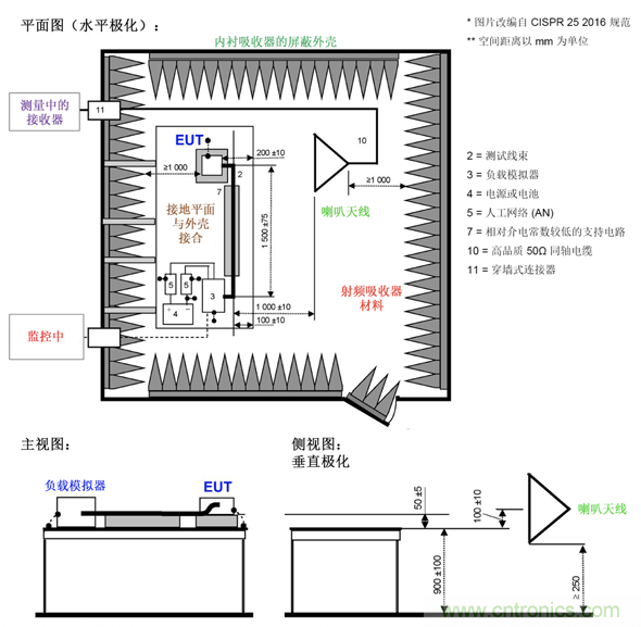 德州儀器：DC DC 轉換器 EMI 的工程師指南（四）&mdash;&mdash;輻射發射