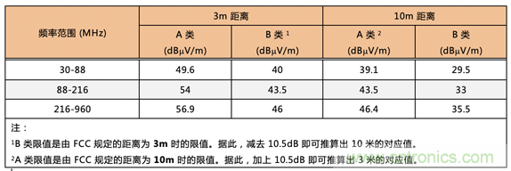 德州儀器：DC DC 轉換器 EMI 的工程師指南（四）&mdash;&mdash;輻射發射