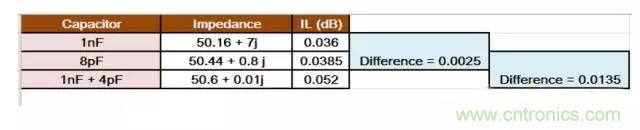 為何射頻電容電感值是pF和nH級的? 為何射頻電容電感值是pF和nH級的?