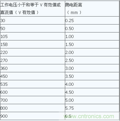 PCB Layout爬電距離、電氣間隙的確定