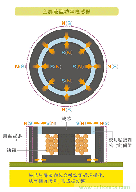 電源電路中電感為什么會嘯叫?