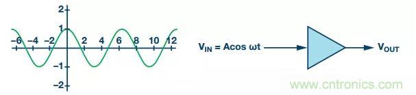 RF信號鏈應用中差分電路的4大優點你了解了沒？