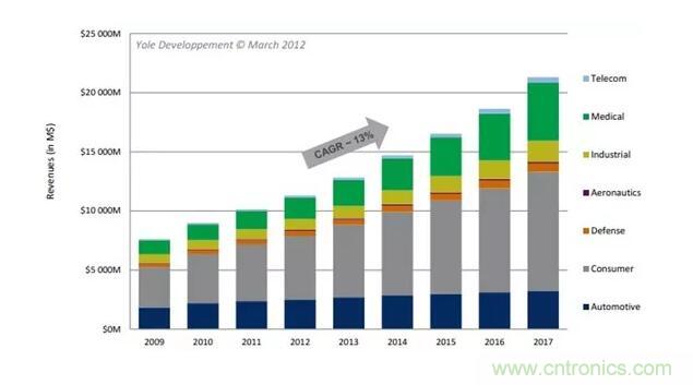 MEMS為何獨(dú)領(lǐng)風(fēng)騷？看完這篇秒懂！