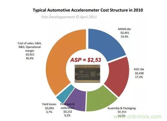 MEMS為何獨(dú)領(lǐng)風(fēng)騷？看完這篇秒懂！