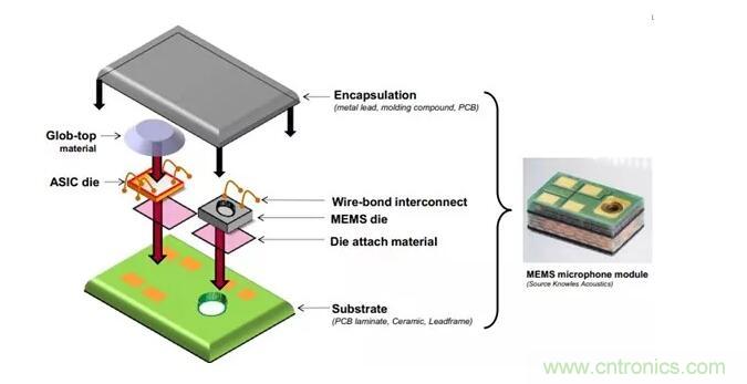 MEMS為何獨(dú)領(lǐng)風(fēng)騷？看完這篇秒懂！