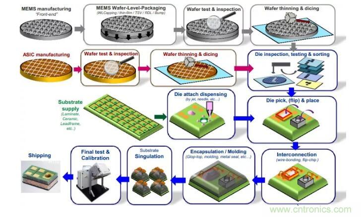 MEMS為何獨(dú)領(lǐng)風(fēng)騷？看完這篇秒懂！